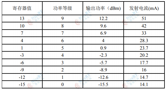 LoRa1280无线模块寄存器值功率指标表格