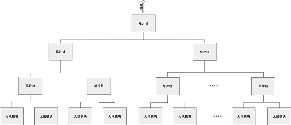 一种多频率并行工作的无线网关方案