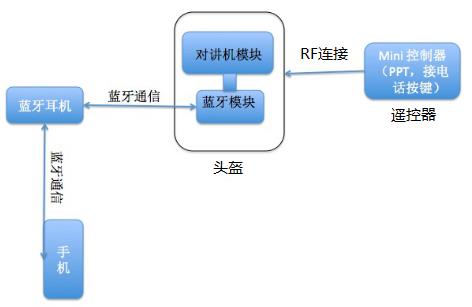 无线头盔系统