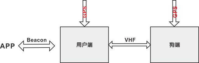 系统包括用户端和狗端两个部分
