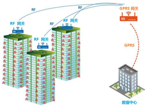 网关系统示意图