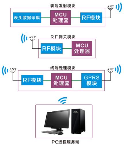 无线抄表系统示意图
