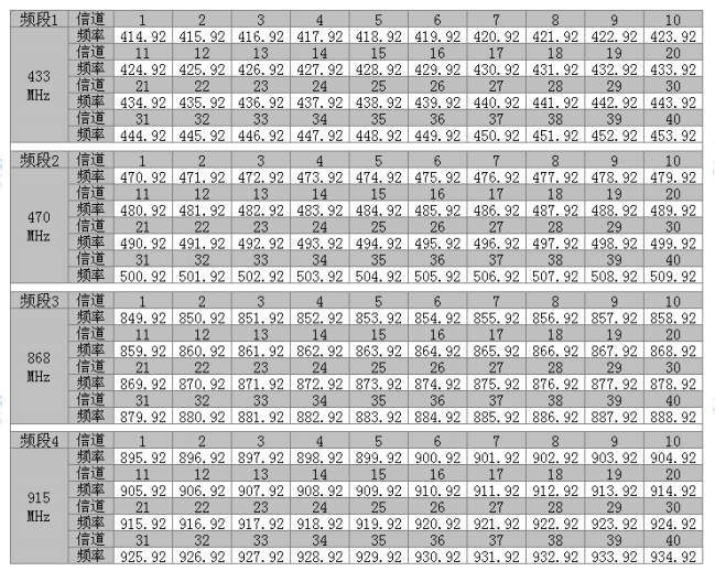 LoRa610pro无线模块信道说明