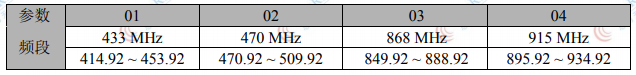 LoRa610pro无线模块中心频段说明