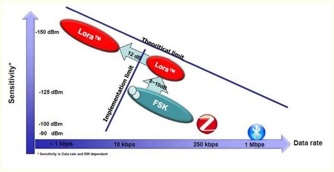 LoRa技术关键特性解析