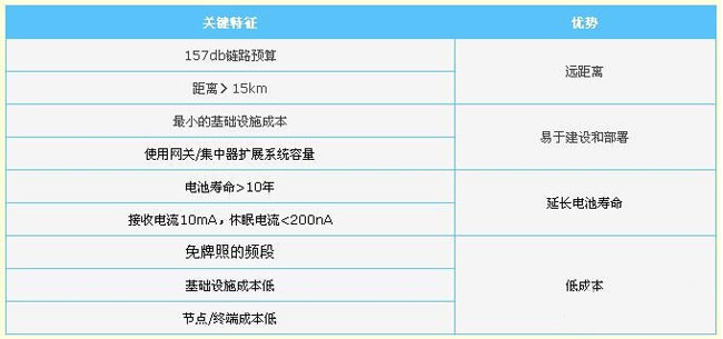 LoRa的优势和特征
