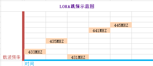 LoRa跳频示意图