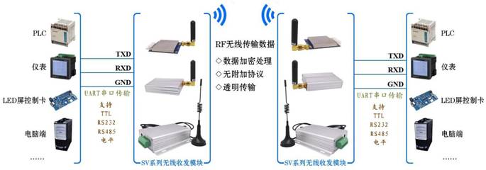 SV系列无线模块应用图