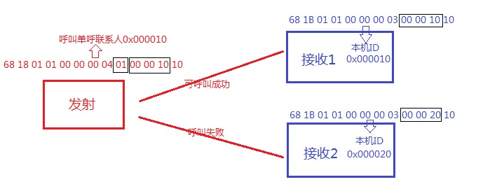 DMR828对讲机模块单呼例子