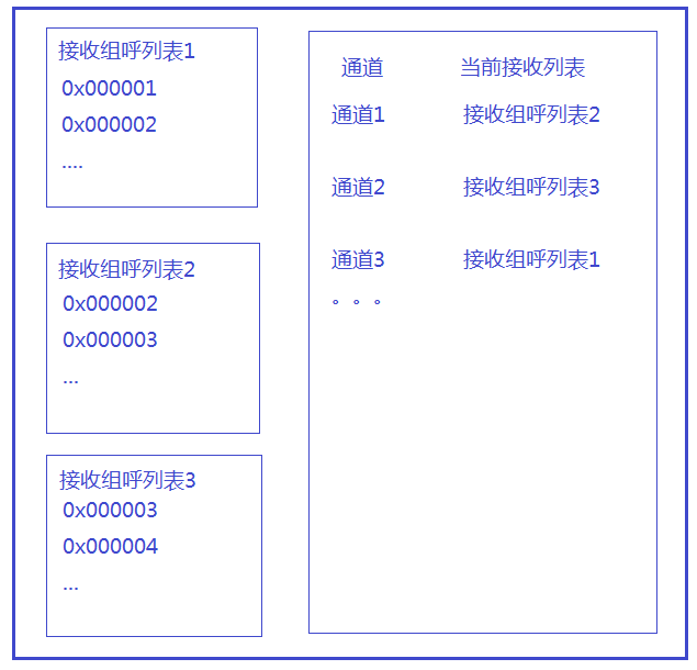 DMR828对讲机模块组呼说明