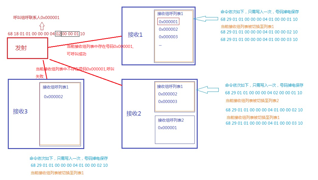 DMR828对讲机模块组呼设置