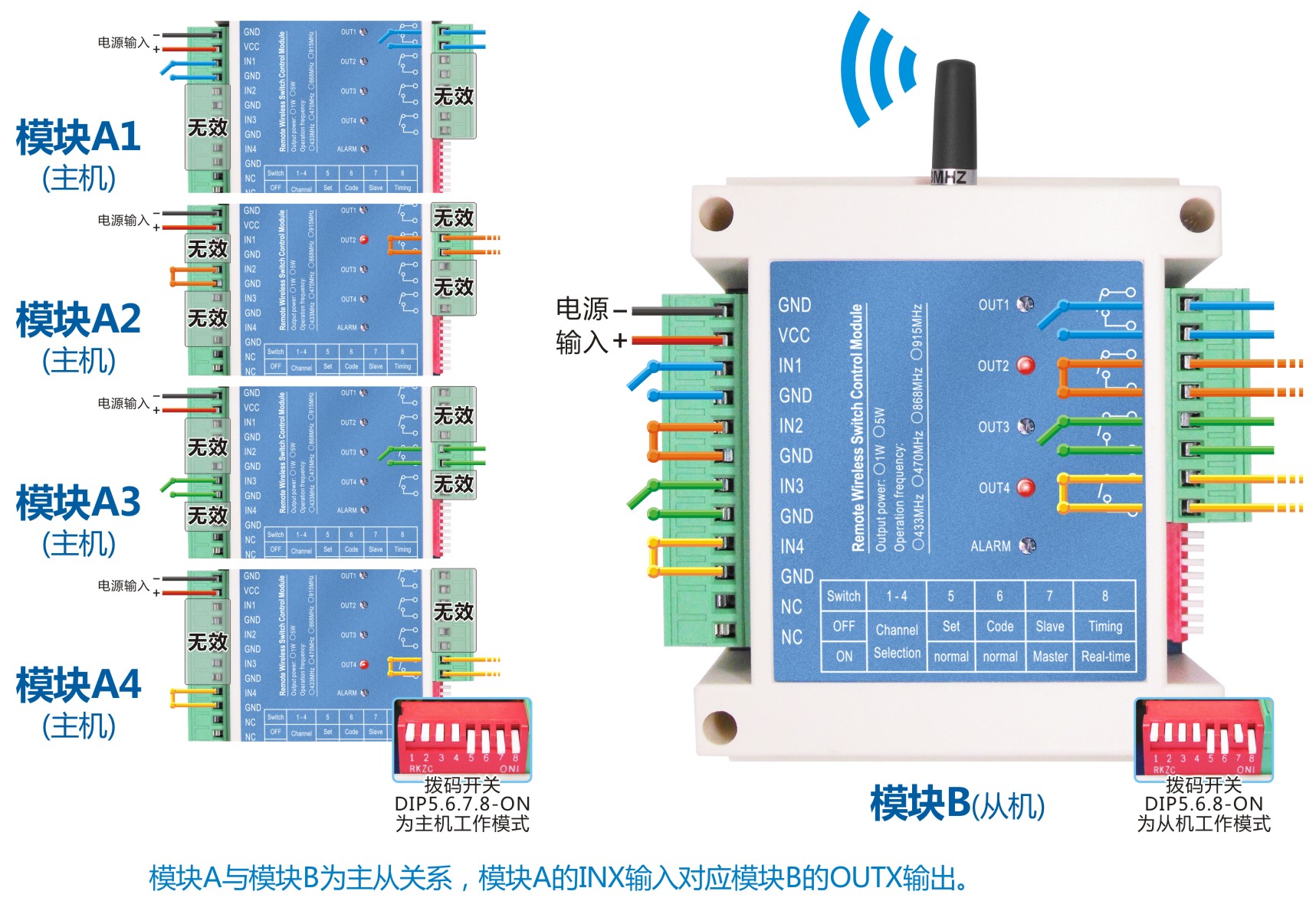 以四对一的应用为例，成功对码后的开关控制关系图