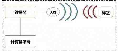 无线模块在标签读写器领域的应用