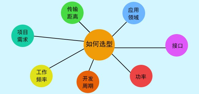 选择无线模块需要考虑的因素