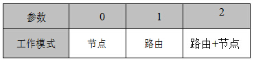模式选择