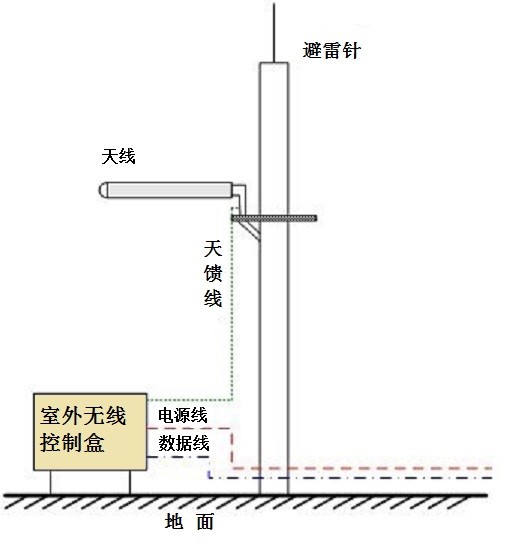 天线要合理的安装布局