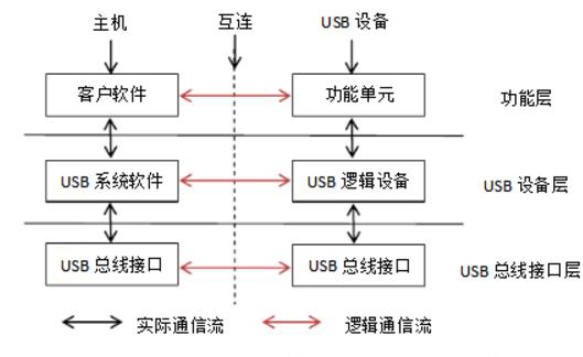 USB系统
