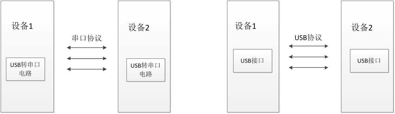 使用USB转串口的SV613与使用USB接口的设备