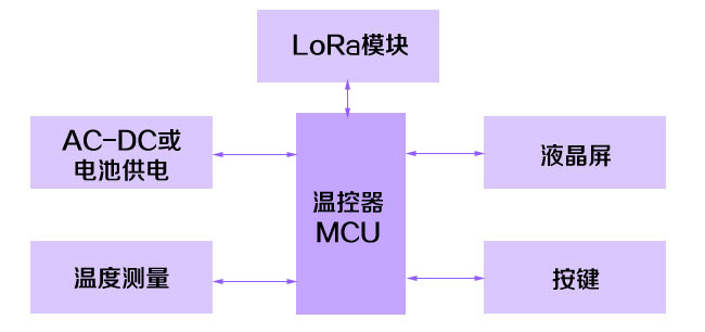 温控产品结构框图