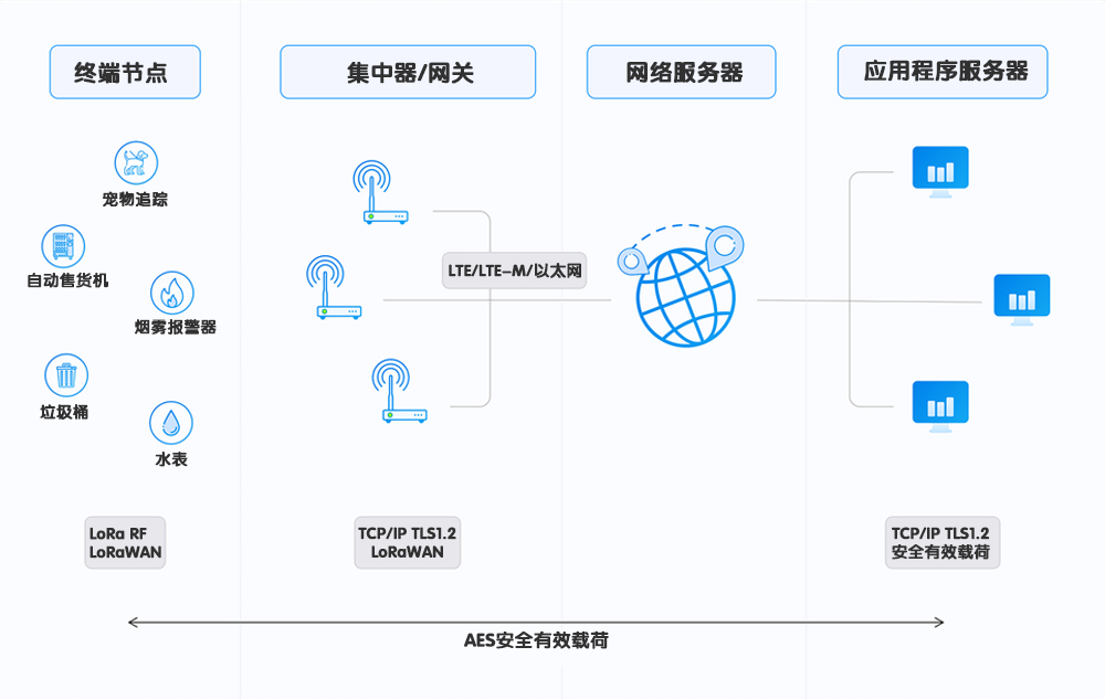 LoRaWAN网关运行框图