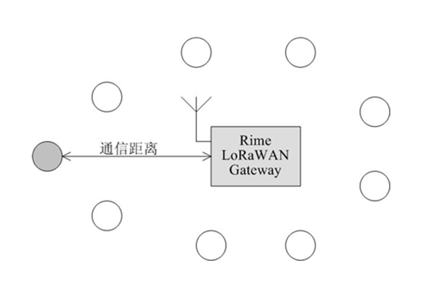 LoRa模块的通信距离