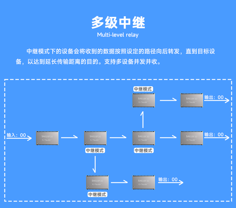 多级无线中继
