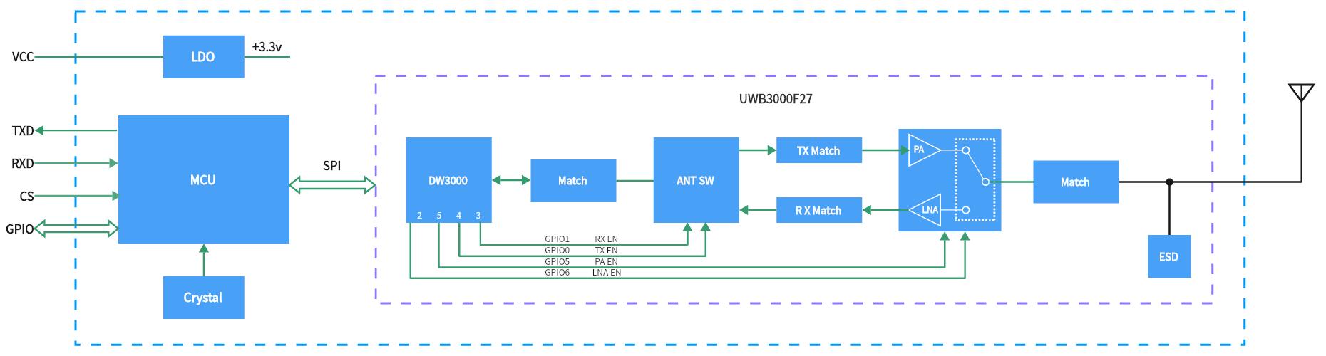 UWB模块内部框图