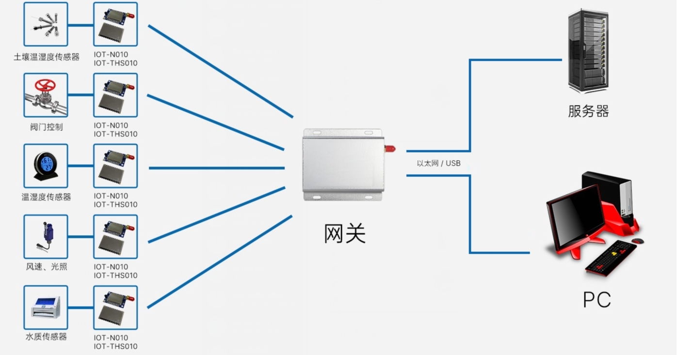 物联网传感器采集系统网关的数据输出方式选择
