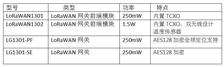 loraWAN网关