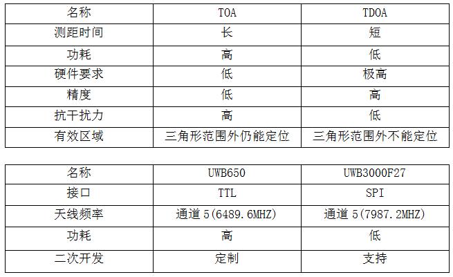 方案对比