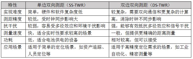 双边双向测距