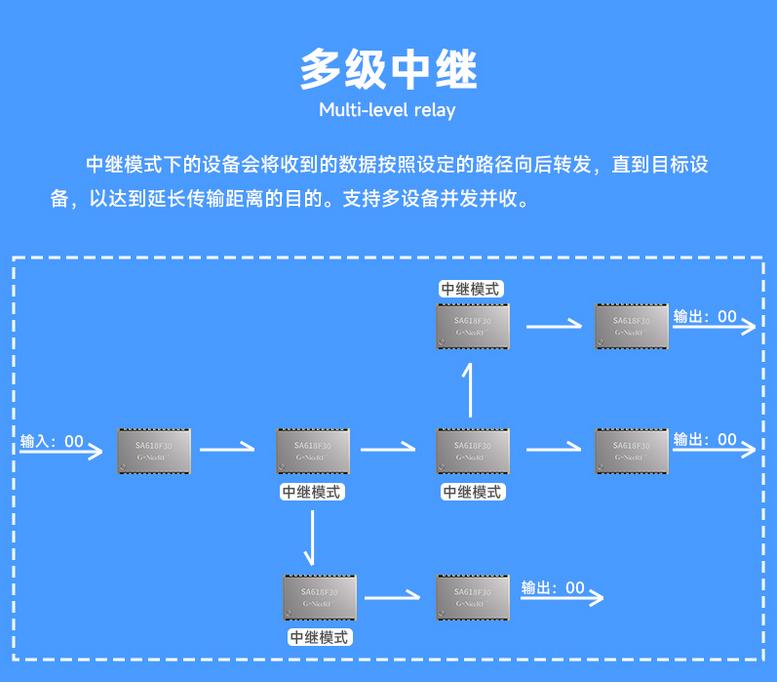 无线中继