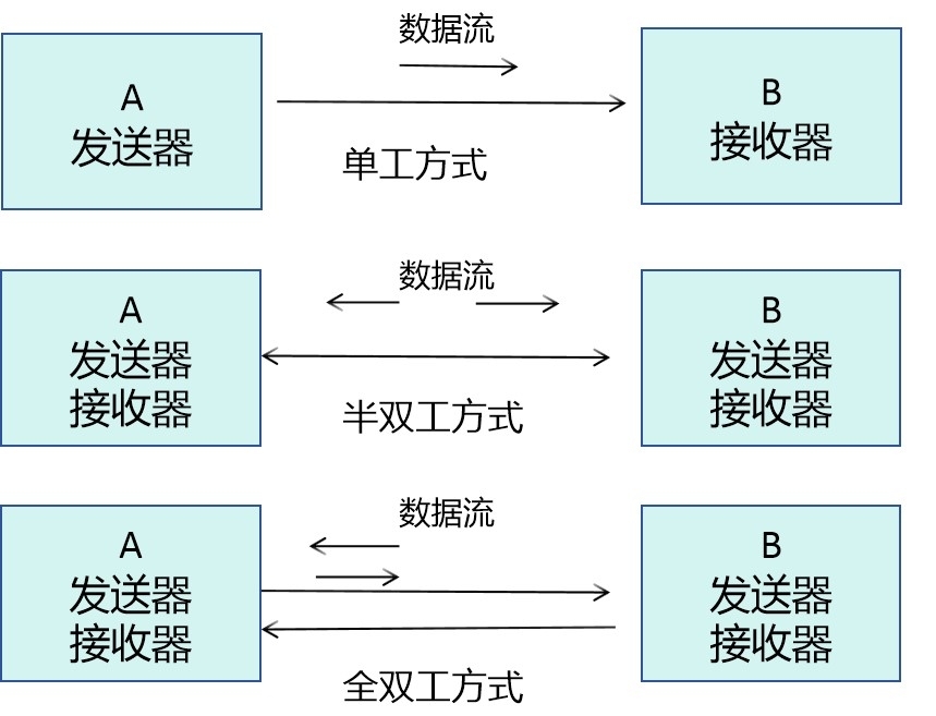 全双工通信