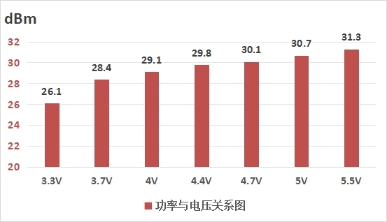 模块电压与功率和电流关系图