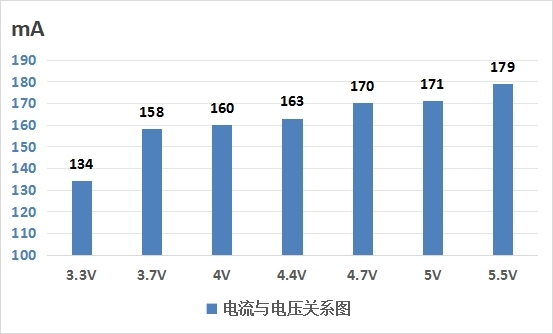 模块电压与功率和电流关系图