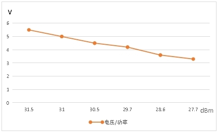 模块电压功率关系