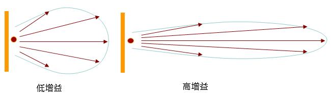 天线增益