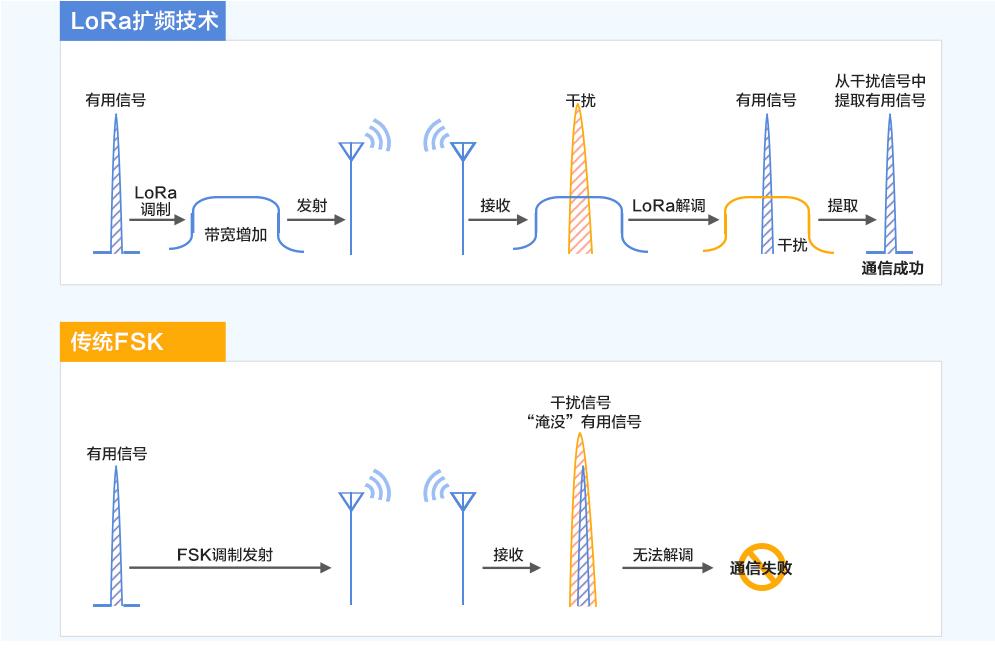 模块抗干扰