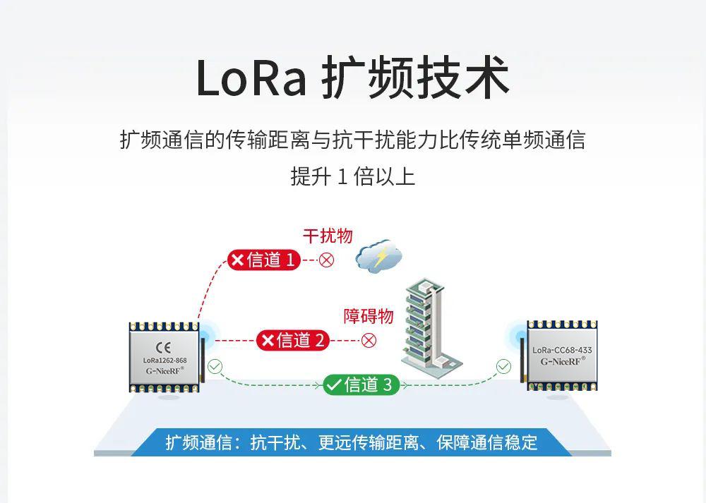 lora扩频技术