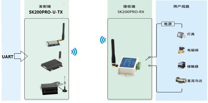 SK200PRO-U-TX模块