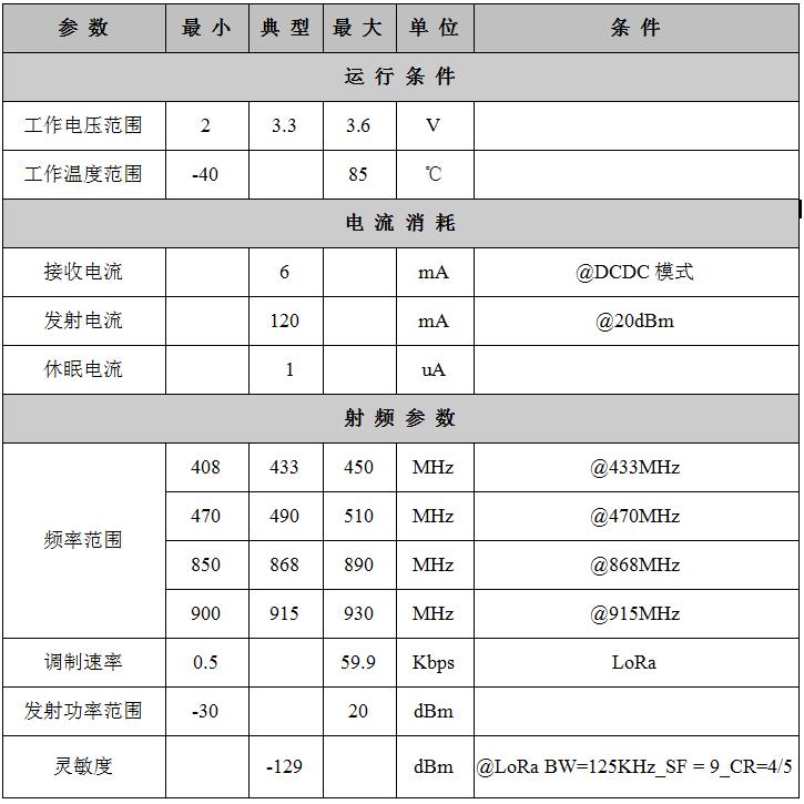 RF3060模块参数性能