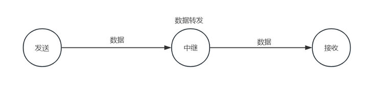 中继组网