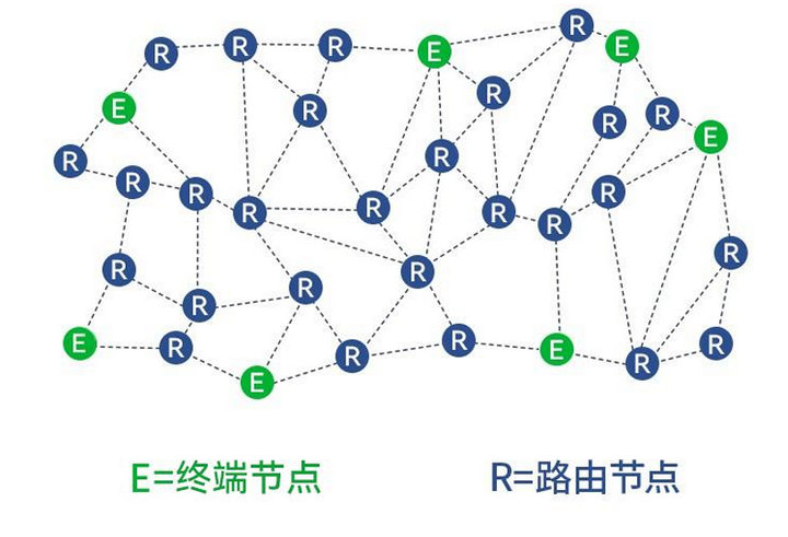 MESH组网架构
