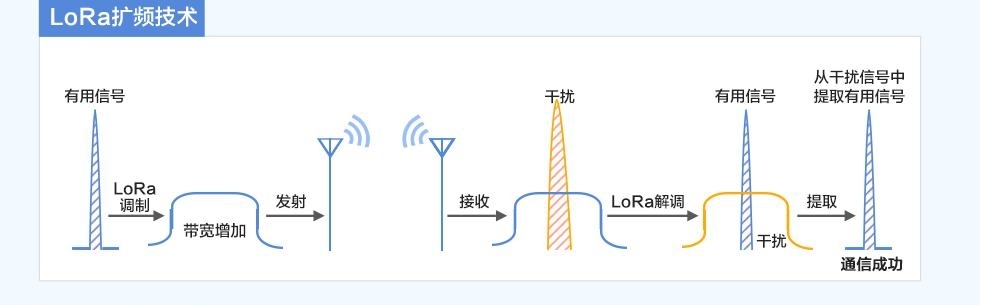 lora调制