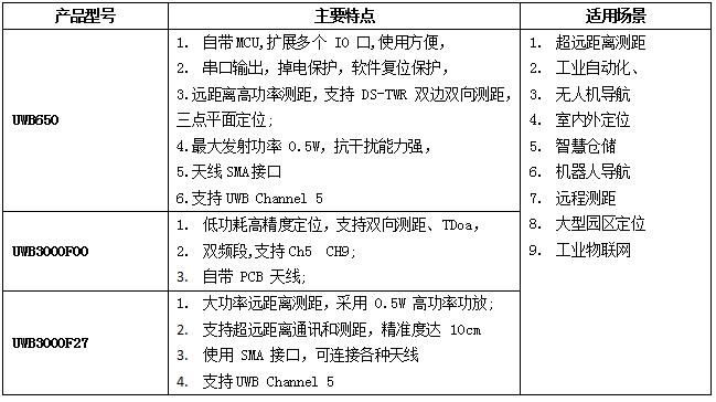 思为无线UWB模块属性对比