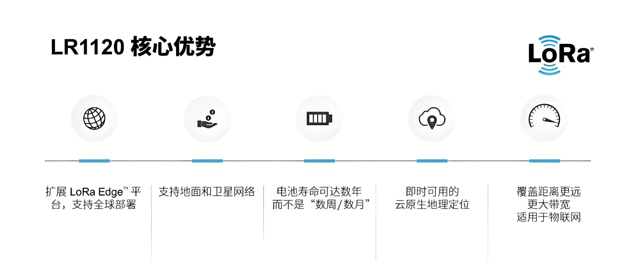 LR1120定位优势