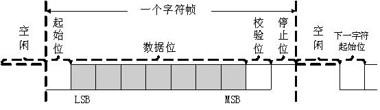 串口通信