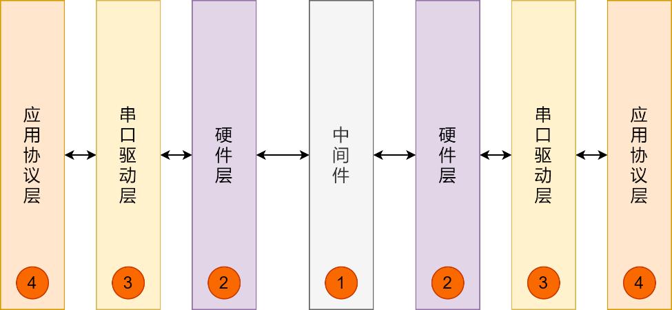 串口通信硬件层问题