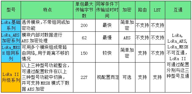 思为无线lora数传模块系列对比