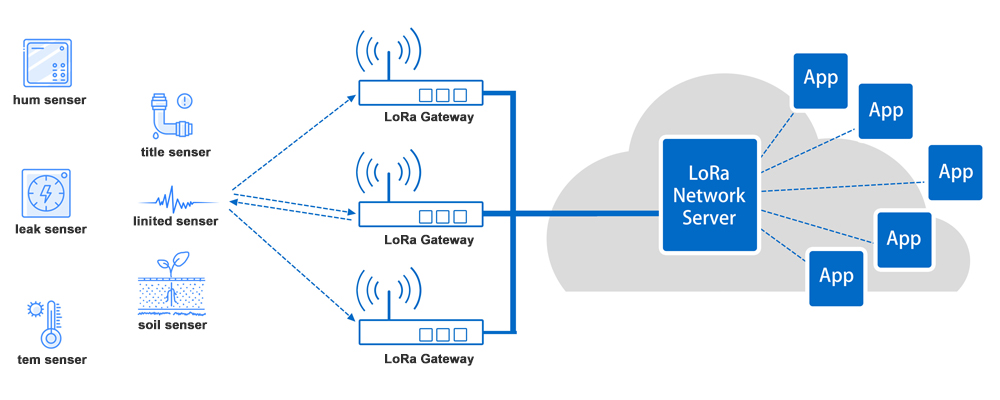 LORAWAN